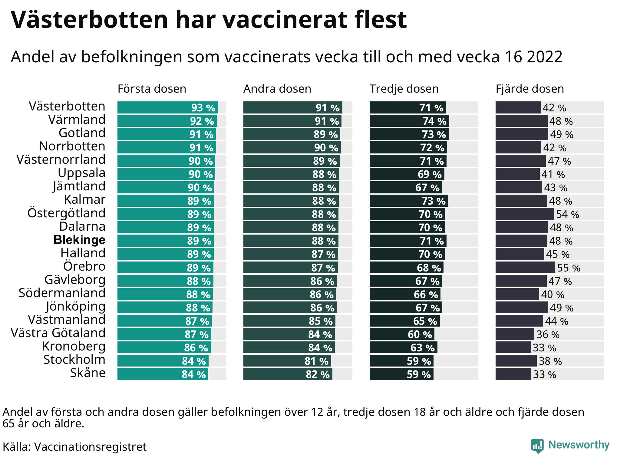 Topplista över regionerna